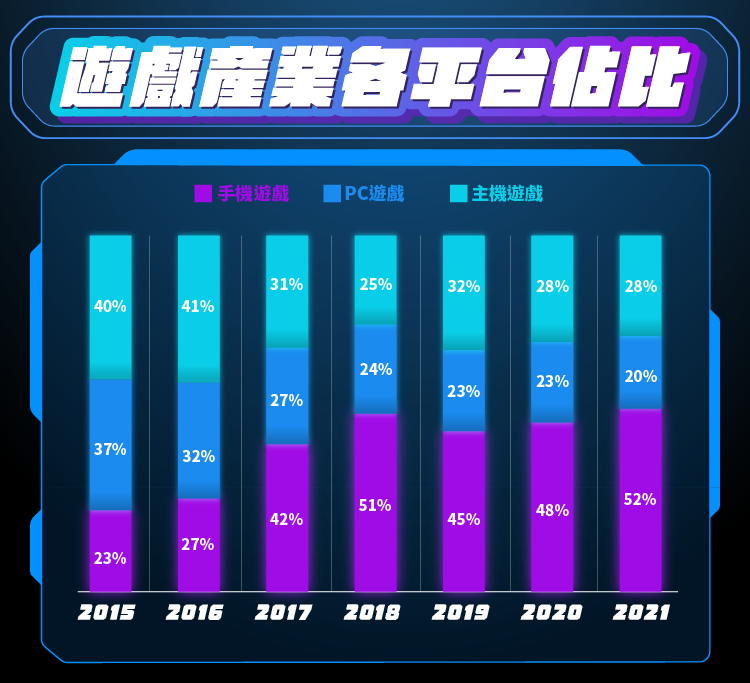 游戏机台占比
